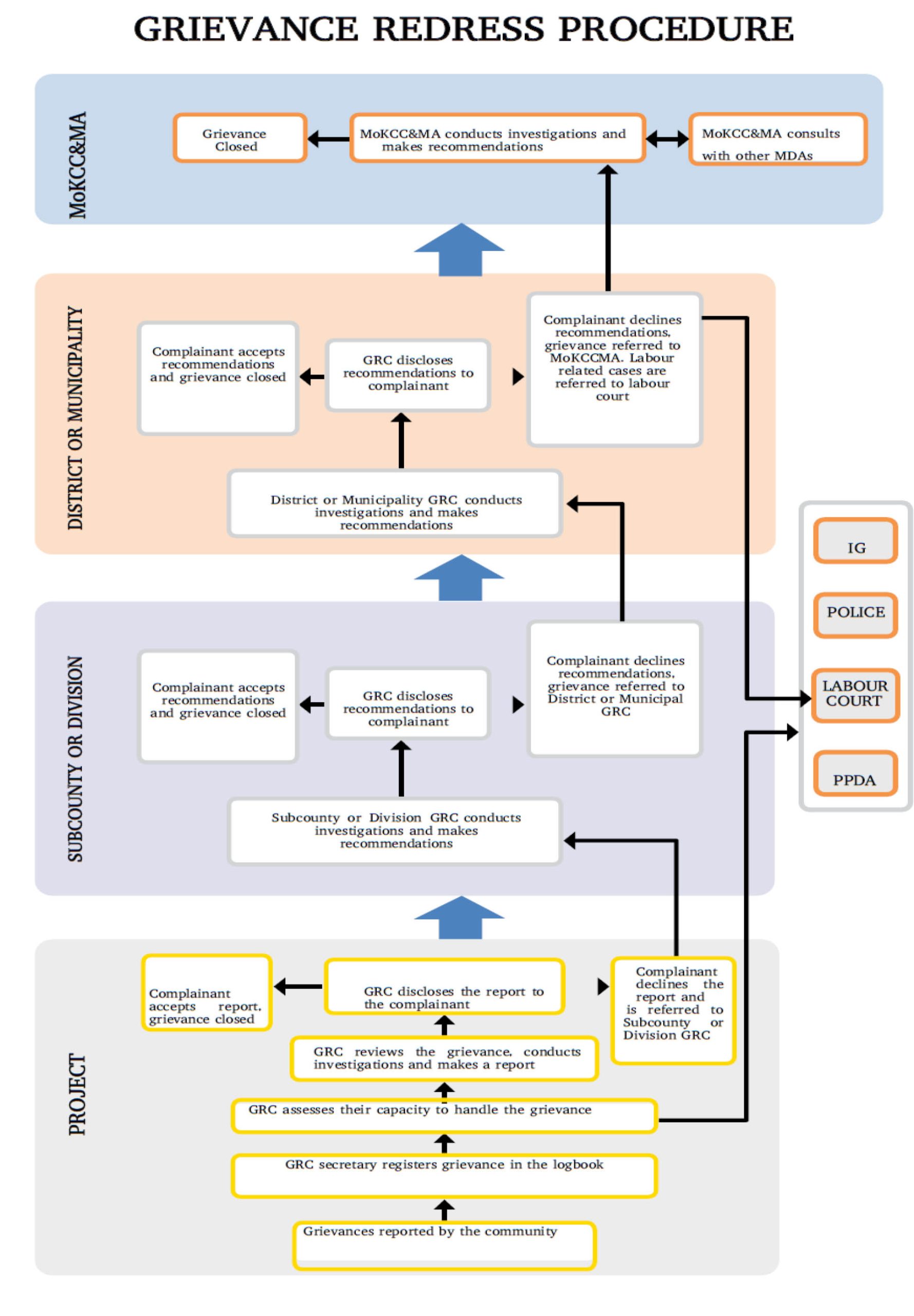 Grievance reporting procedure